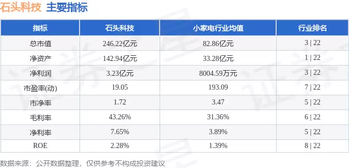 石头科技6月30日股价微涨1.52% 主力资金净流入超千万 机构看好后市