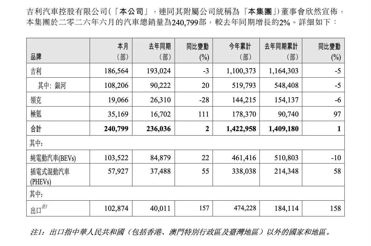 吉利汽车6月销量达240799辆，极氪大增111%，出口量更是创新高