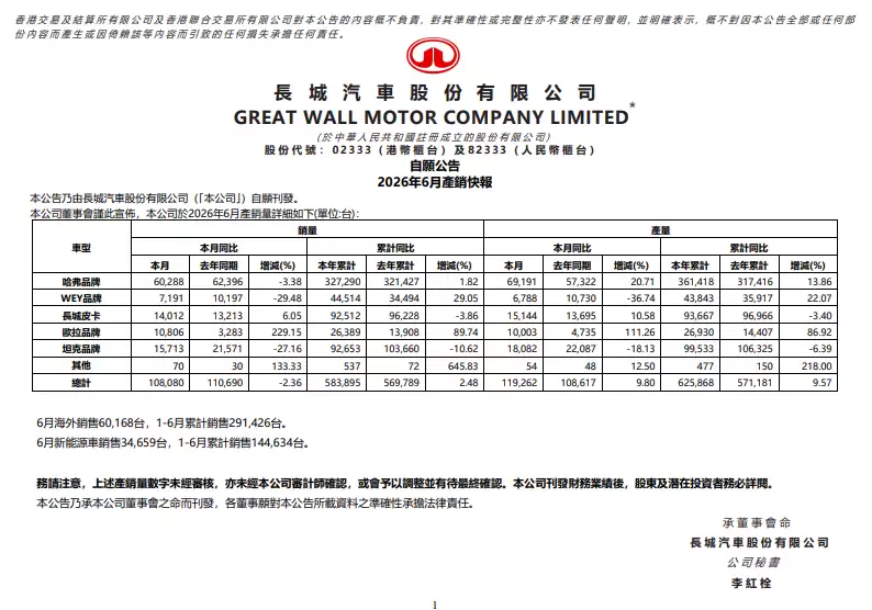 长城汽车2026年6月销量10.81万台，同比下降2.36%