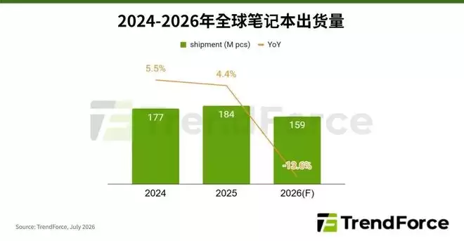 因MacBook全面涨价，机构预测2026年笔记本出货量将下跌13.6%
