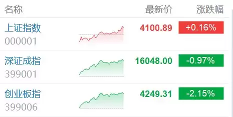 创业板指跌幅扩大至2%