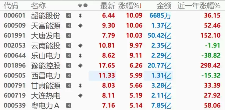 电力板块持续反弹 乐山电力等多股涨停