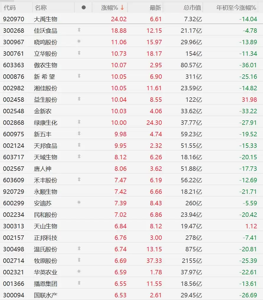 A股养殖股爆发！新五丰涨停，唐人神涨超8%，温氏股份、牧原股份涨超6%