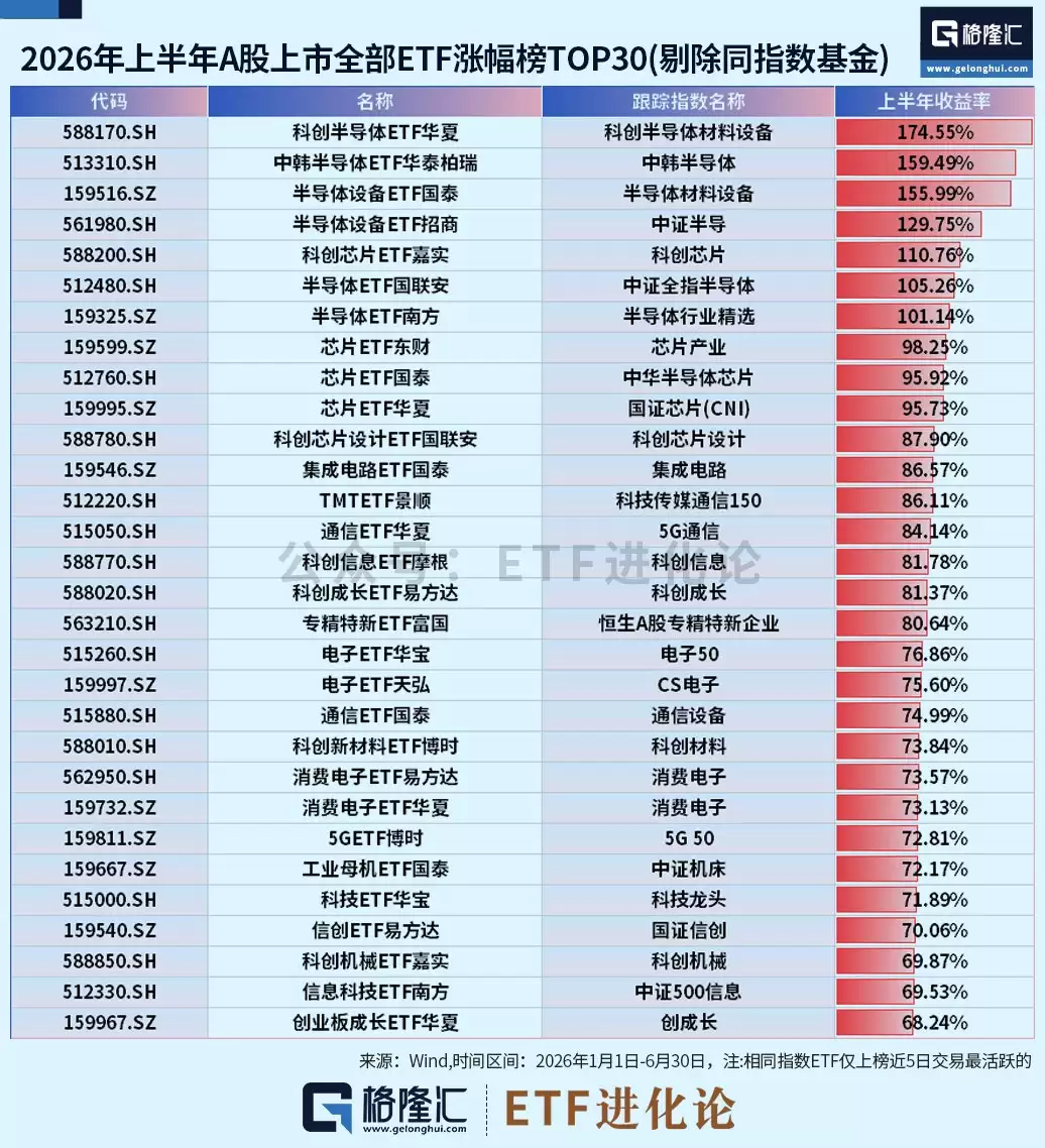 图解ETF榜单 | 上半年7只翻倍ETF全是半导体赛道！科创半导体ETF华夏夺得涨幅榜冠军，通信ETF国泰成为吸金王