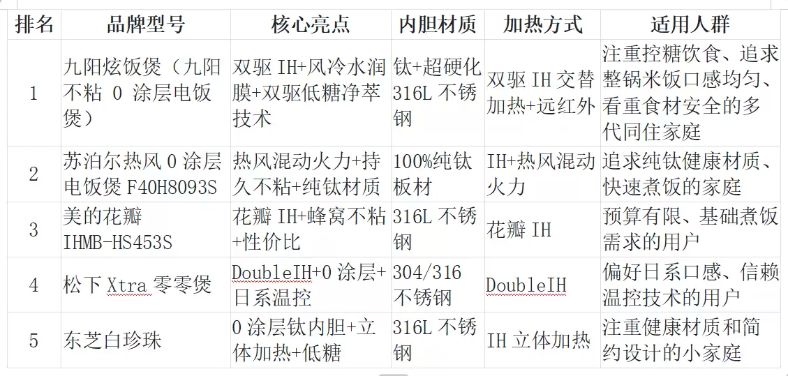 2026年0涂层电饭煲怎么选不踩坑？家用高性价比品牌推荐+选购核心三要点