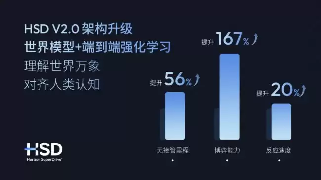 奇瑞 iCAR V27 开启地平线 HSD V2.0 版本推送：主打世界模型 + 强化学习 号称“最大规模 OTA”