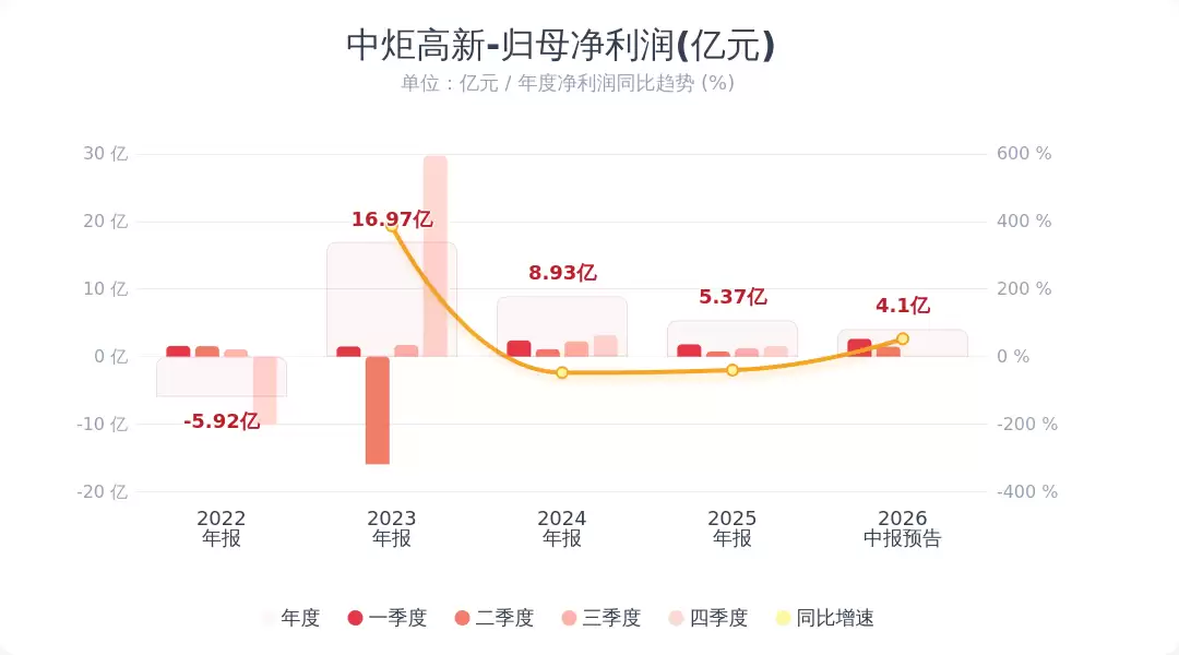 中炬高新：预计上半年净利润同比增长51.84%-67.41%