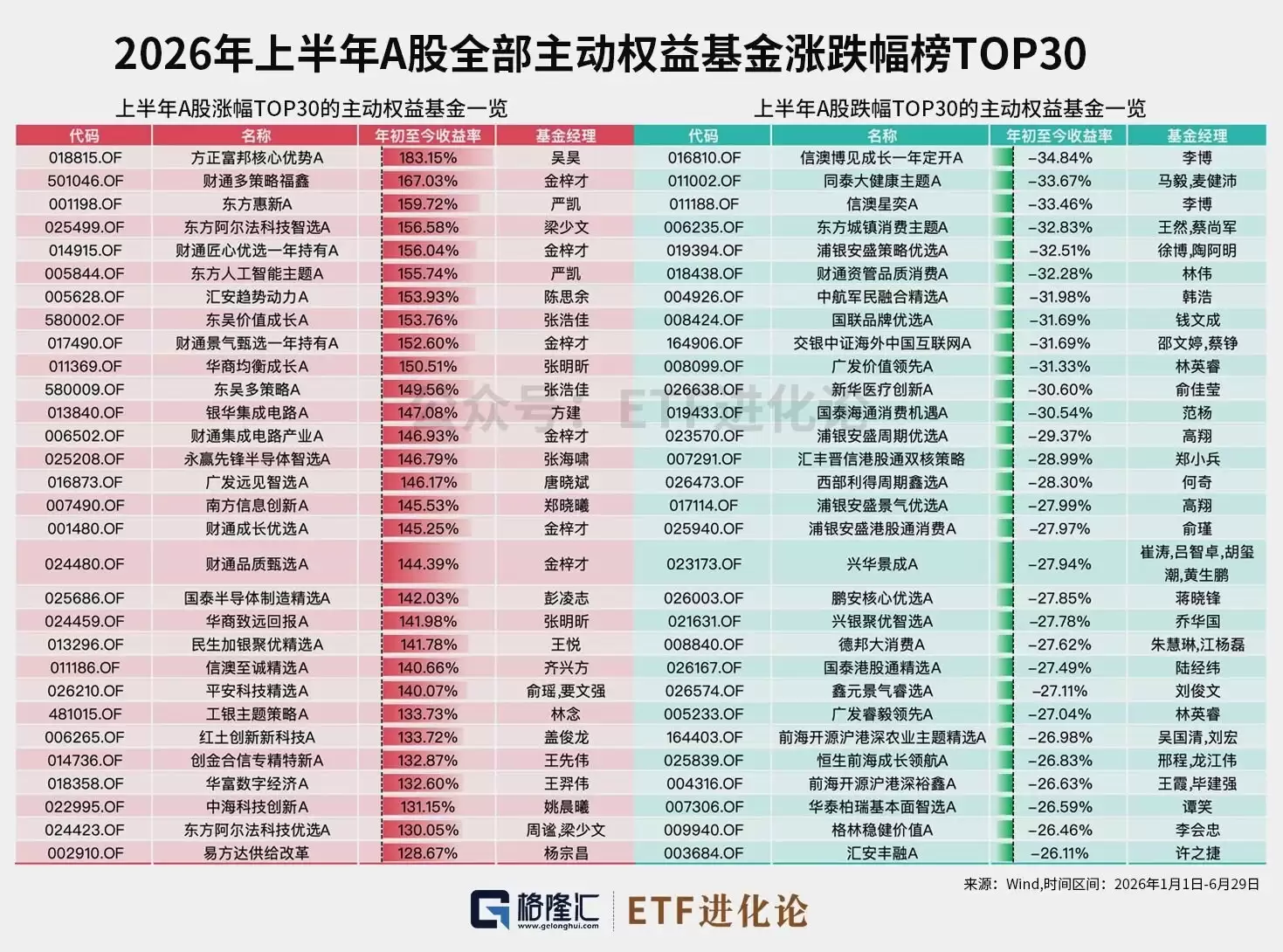 吴昊、金梓才等靠AI封神！上半年主动权益基金首尾两极分化触目惊心