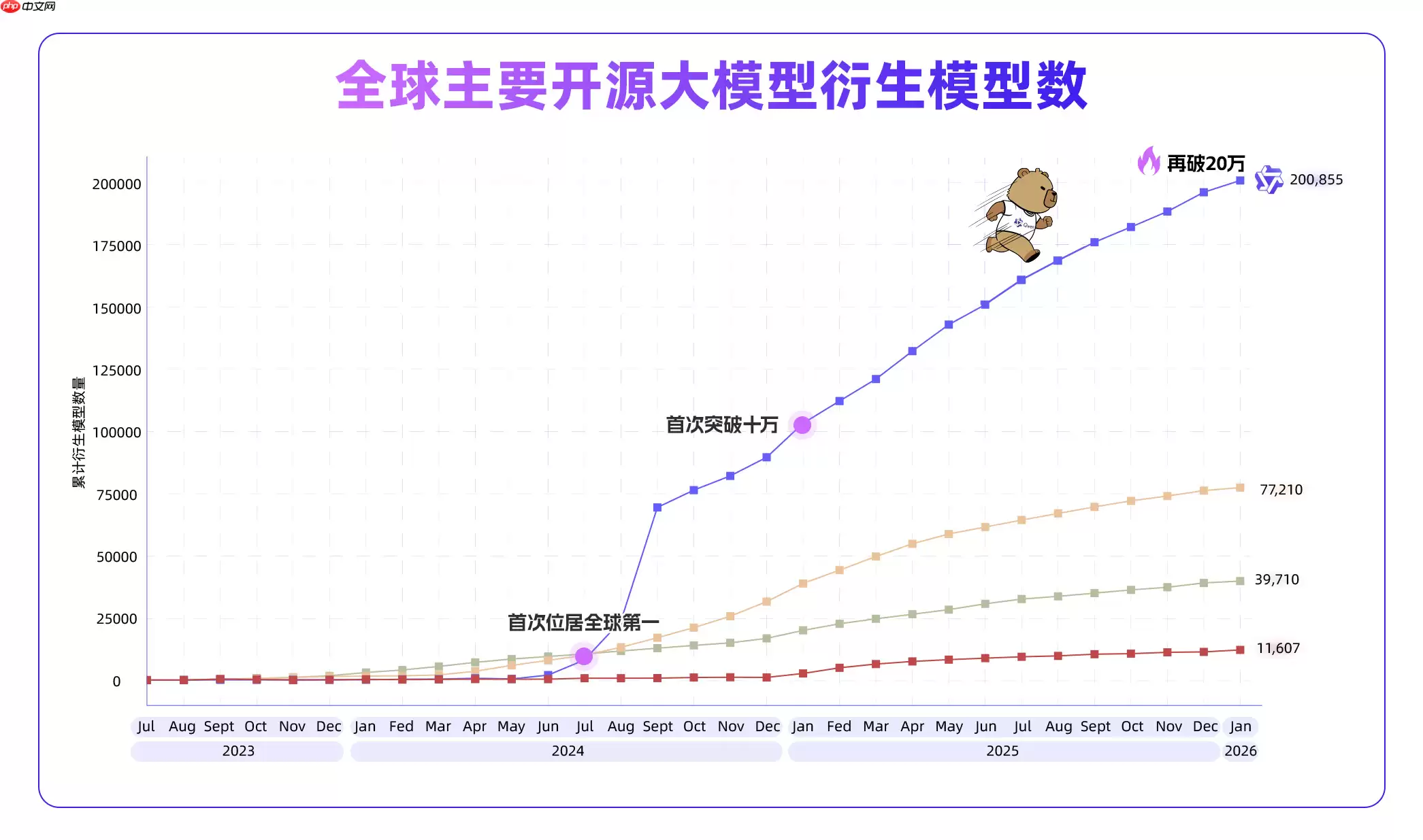 Qwen 衍生模型数量突破 20 万，全球首个！