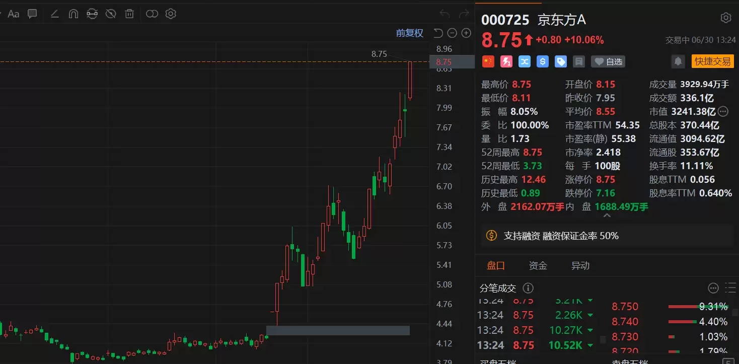 京东方A午后涨停，5月下旬以来股价翻倍！玻璃基封装+OLED双主线引爆