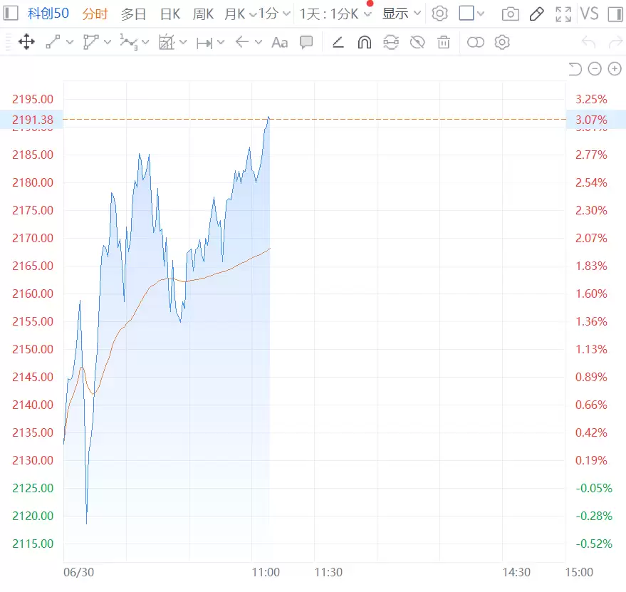 科创50涨超3%创历史新高 寒武纪股价突破1600元市值破万亿！