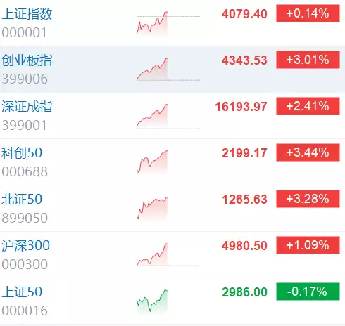 创业板指、北证50、科创50均涨超3%