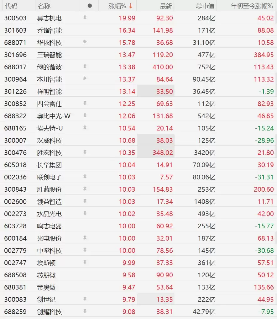 A股异动丨人形机器人概念股强势，昊志机电、领益智造等多股涨停
