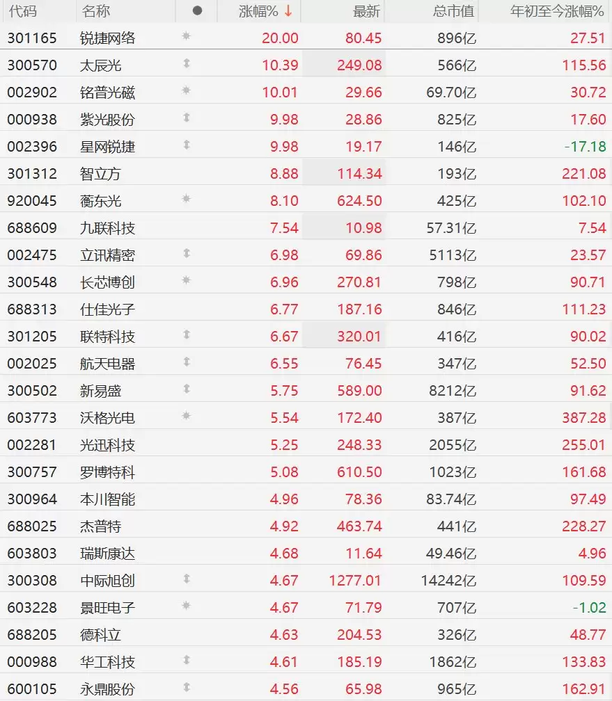A股CPO概念强势，新易盛涨超5%，中际旭创涨超4%