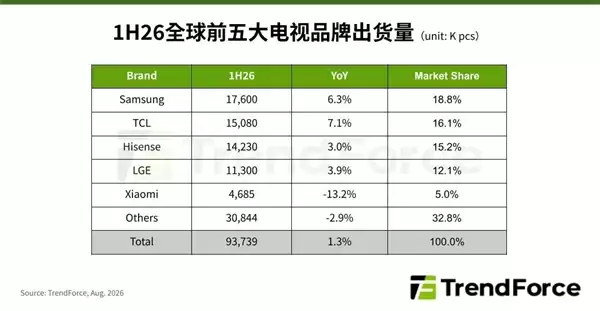 2026上半年全球电视排名出炉:三星稳居第一 TCL增速领跑前四