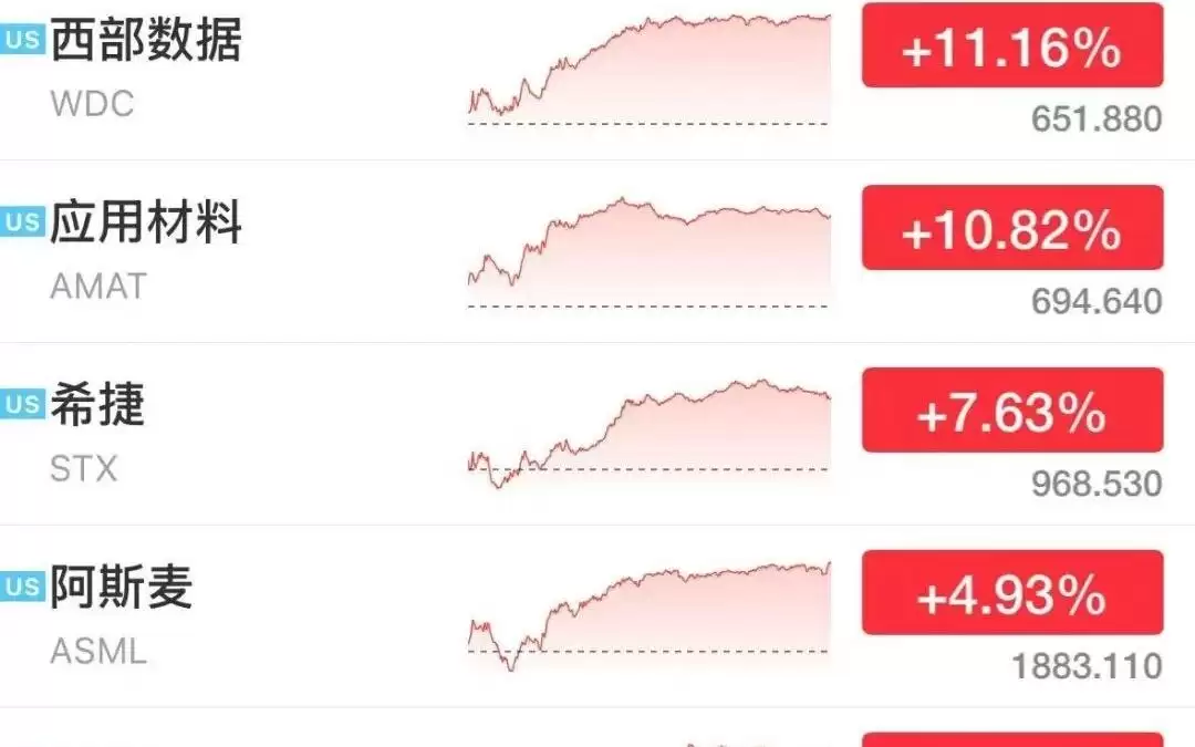 美股半导体深V大反弹，西部数据涨超11%，光通信集体大涨，康宁飙涨15%，中国资产走强，国际油价拉升