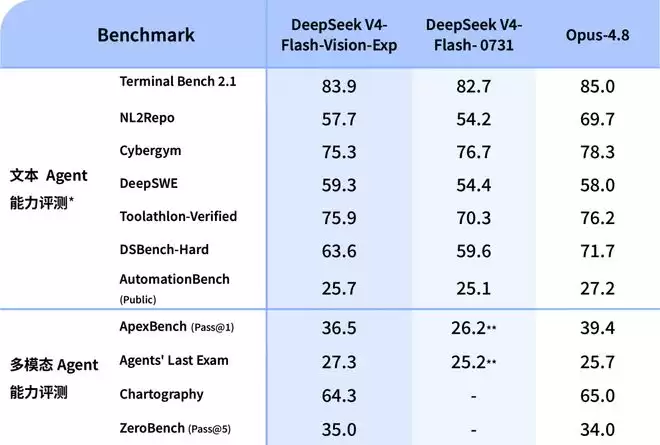 DeepSeek V4-Flash补上
