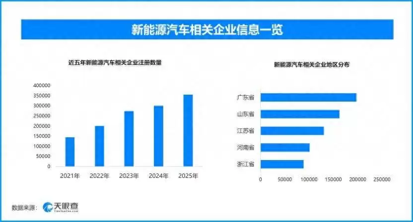 新能源汽车领域蓬勃发展，现存相关企业超179.9万家且注册量逐年增