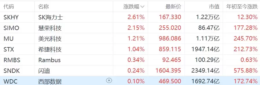 美股存储概念股集体上涨，SK海力士涨超2%