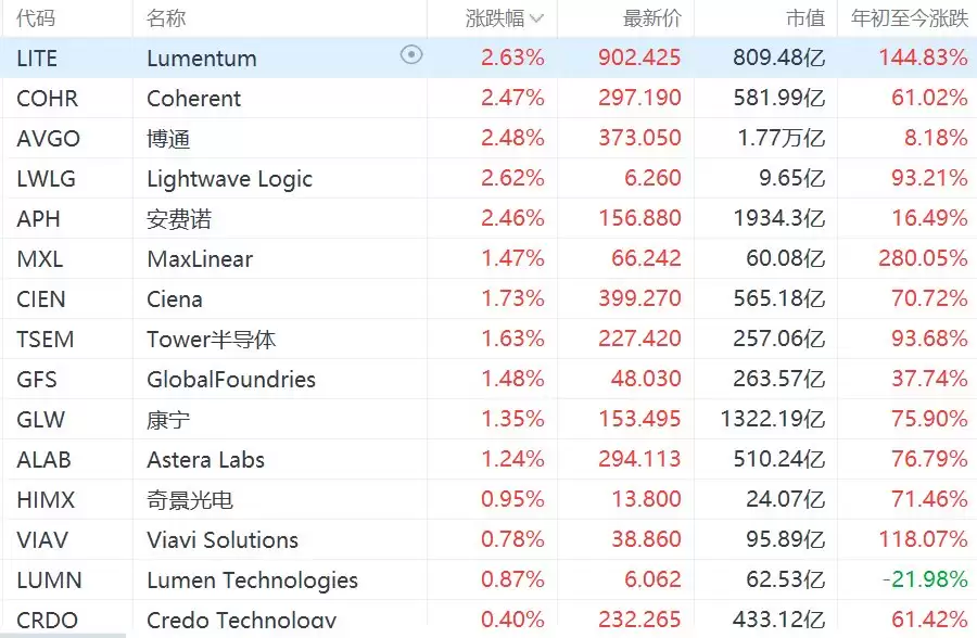 美股光通信概念集体上涨，Lumentum、Coherent涨超2%