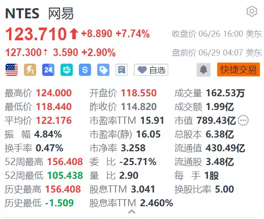 美股异动丨网易盘前涨近3% 将转为双重主要上市有望入通 获多家大行看好