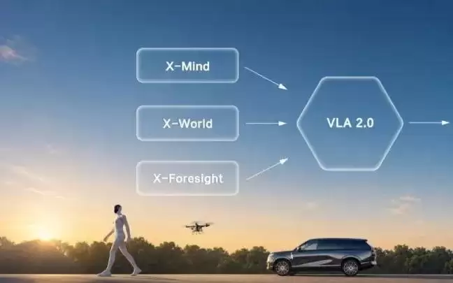 小鹏集团发布X-Mind，宣称让自动驾驶拥有“预见未来”的大脑