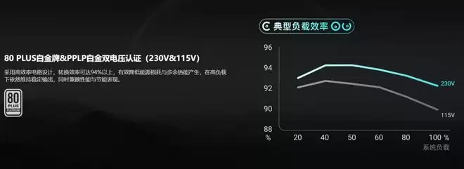 氮化镓加持高性能平台！这些双白金电源相当稳