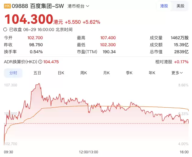 百度港股收涨5.62%