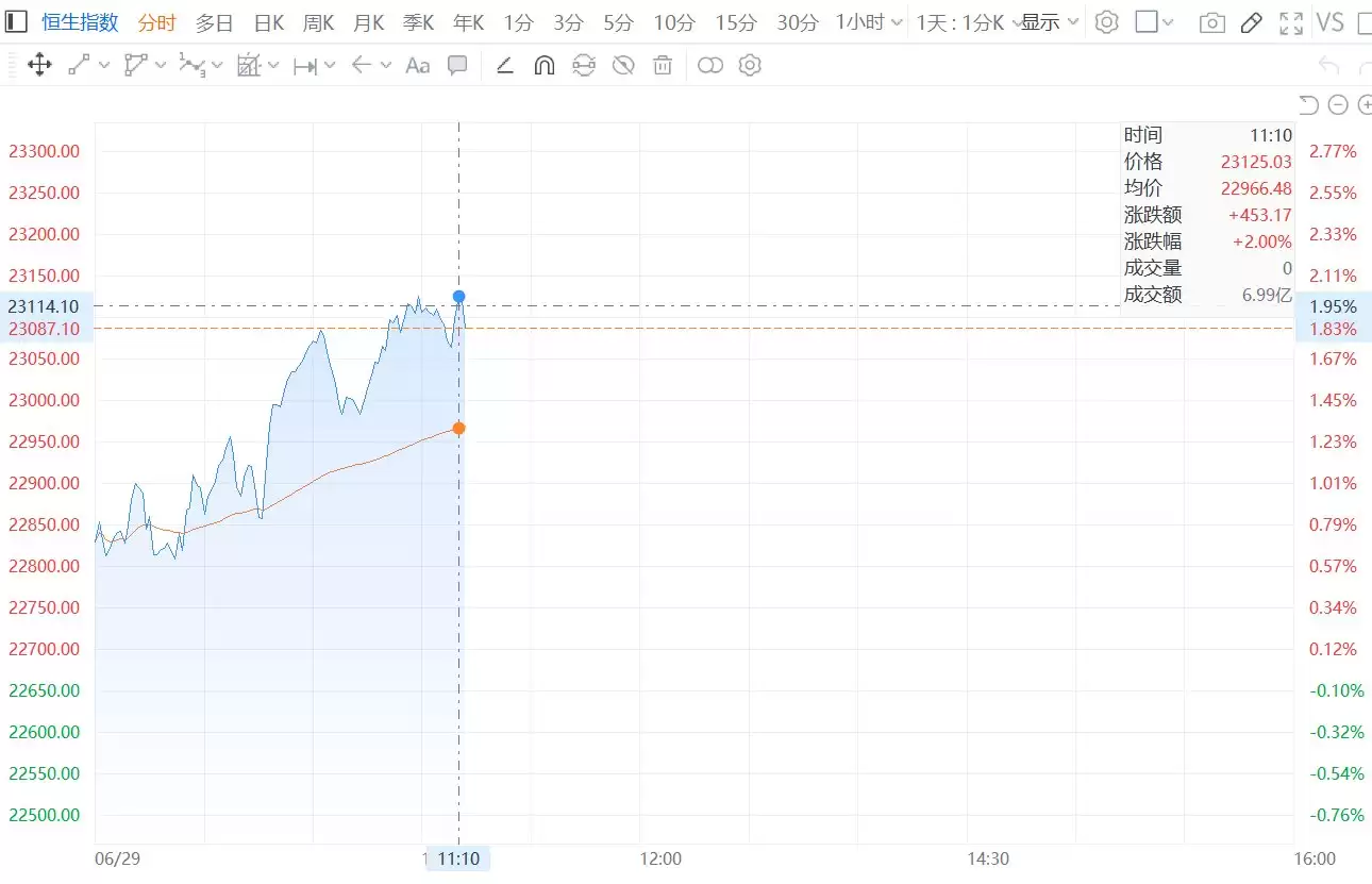 恒指涨2%