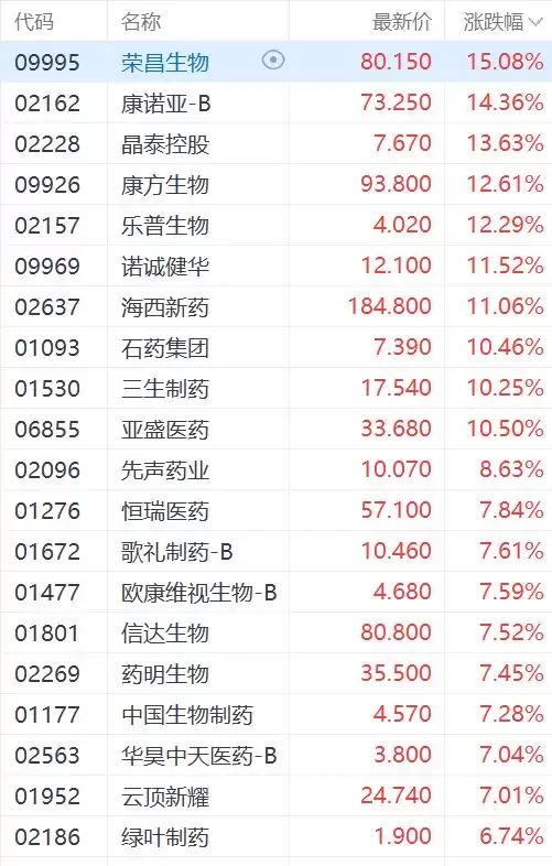 港股创新药概念全线飙升！恒瑞医药、药明生物涨超7%