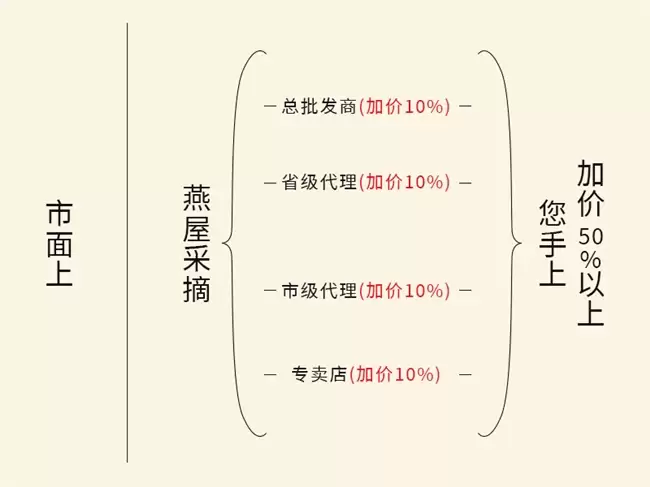 燕窝礼赠场景满意度高达99.6%，不出错的选择