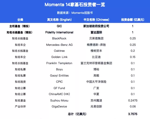 “物理AI第一股”Momenta获14家超豪华基石护航：世界模型点燃物理AI的“GPT时刻”