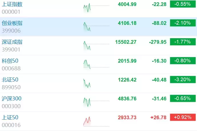 创业板指跌超2% 近3500股下跌