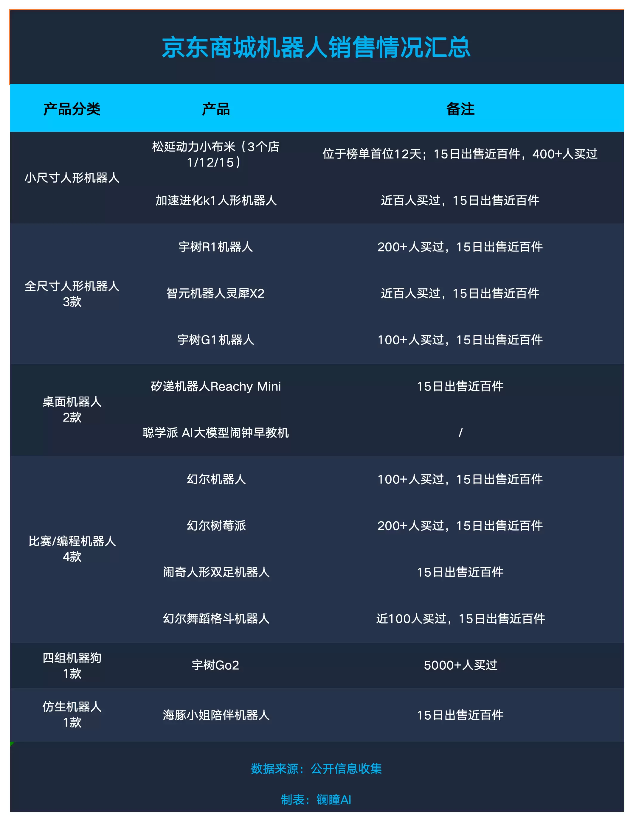 618销量暴涨300%，2026消费级具身机器人规模化开始了吗？