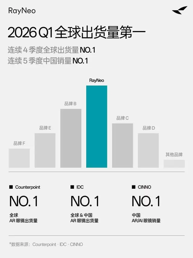 2026 年 AR+智能眼镜市场玩家大洗牌，三大机构数据显示雷鸟创新2026年一季度AR眼镜出货量全球第一