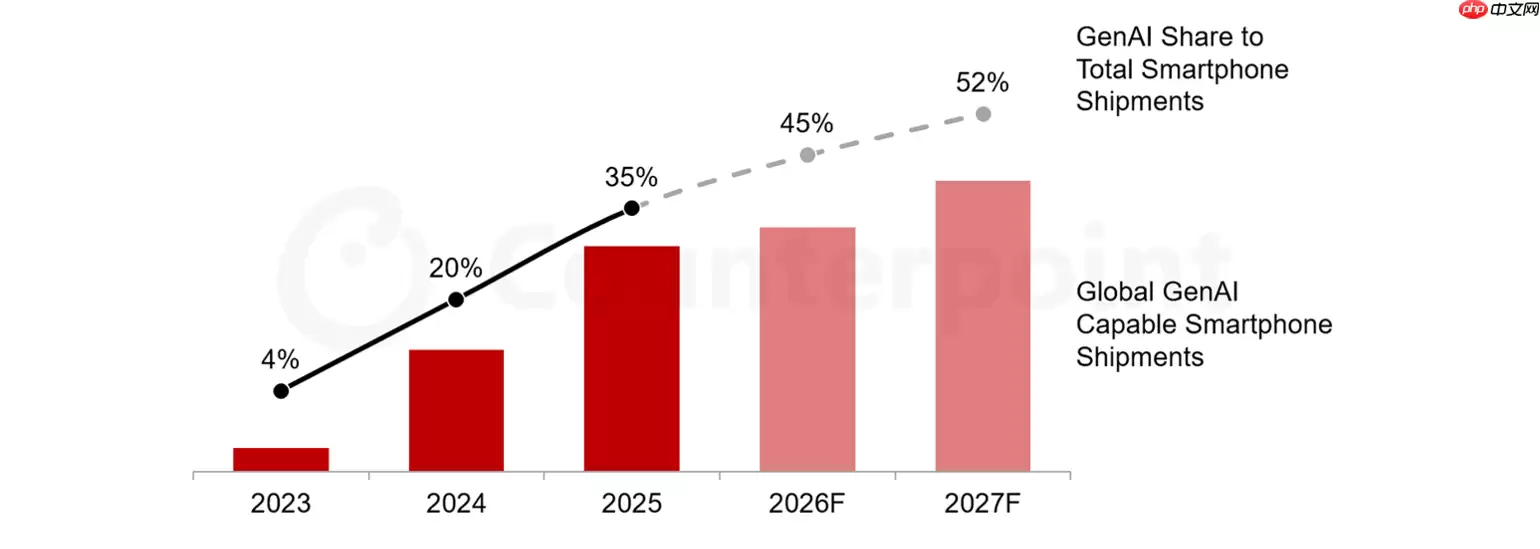 Counterpoint：2026 年 GenAI 智能手机预计占全球出货量 45%