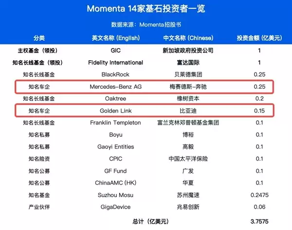 “物理AI第一股”Momenta今日招股：奔驰比亚迪等14家基石豪掷30亿港元