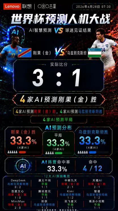 24次预测只对5次 12家AI遭遇灾难级翻车夜
