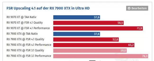 外媒在 AMD RDNA 3 显卡上测试：FSR 4.1 超分比 3.1 最多慢 14.5%