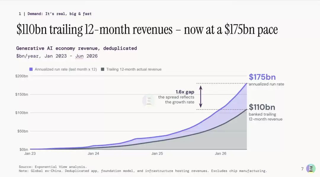 AI收入能覆盖GPU账单吗？全球AI经济的真实家底首次曝光