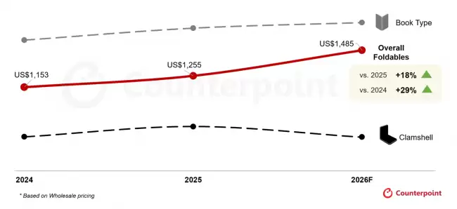 CounterPoint：苹果 iPhone Ultra 助推下 2026 全球折叠手机加权平均批发价预估上涨 18%