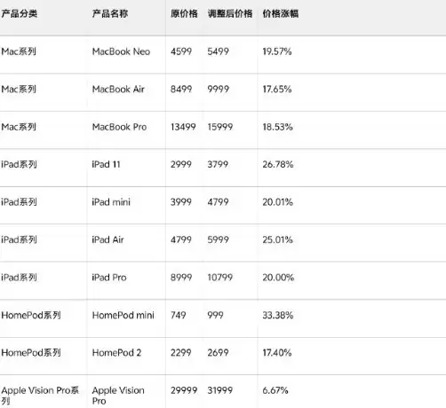 苹果多线产品涨价：Mac、iPad、HomePod集体上