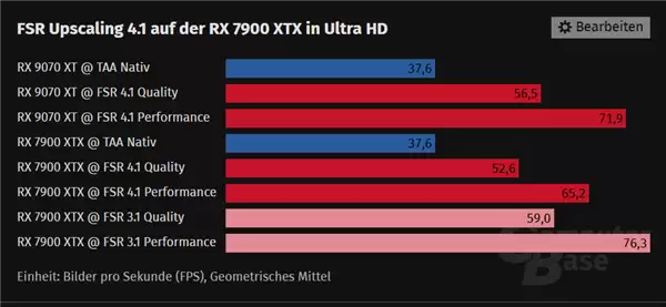 AMD提前支持RX 7000系列显卡，FSR 4.1.1