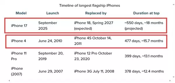 iPhone 17成苹果史上生命周期最长旗舰，达18个月