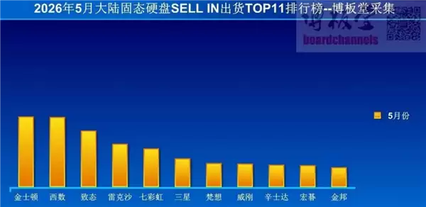 2026年5月中国SSD出货环比增50%但同比降41%，