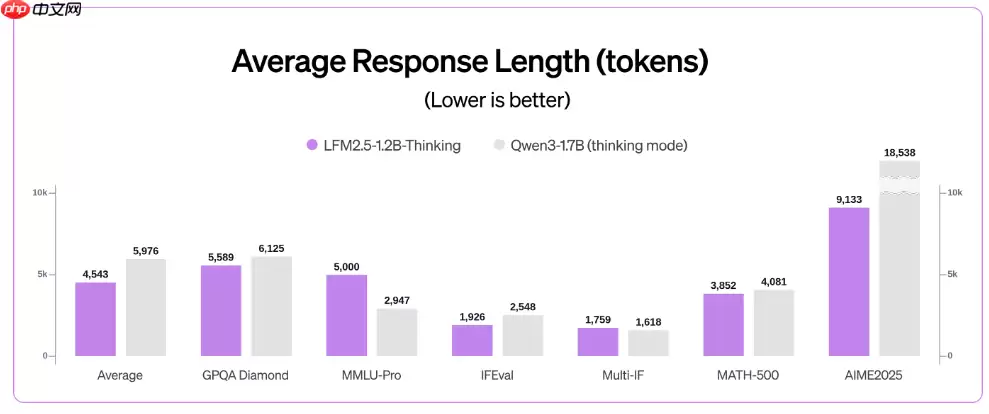 LFM2.5-1.2B-Thinking 发布：仅占用手机 900 MB 内存