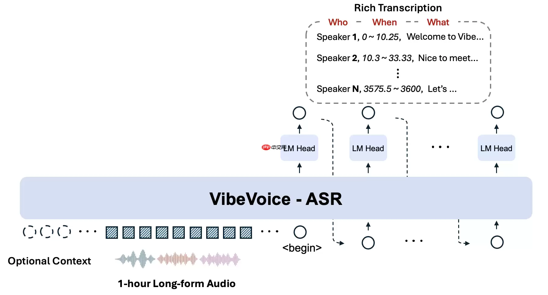 微软开源统一语音识别模型 VibeVoice-ASR，专为长音频设计