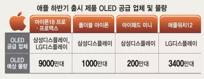 约 9000 万块：消息称三星和 LG 承包苹果 iPhone 18 Pro / Max OLED 面板