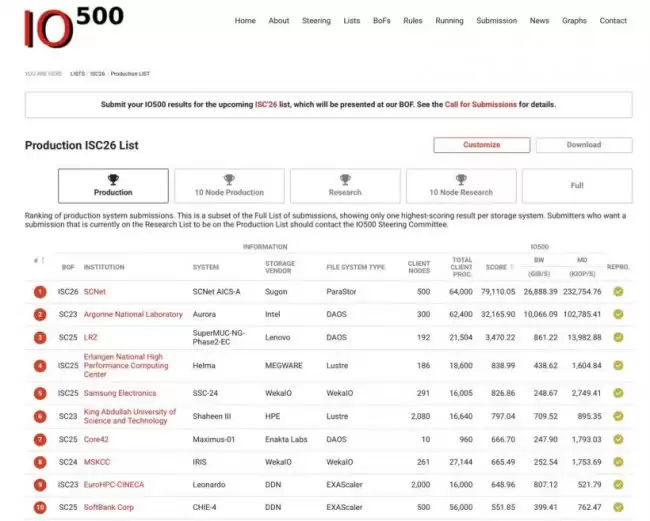 中科曙光 ParaStor F9000 包揽 IO500 双榜冠军 刷新全球存储性能纪录