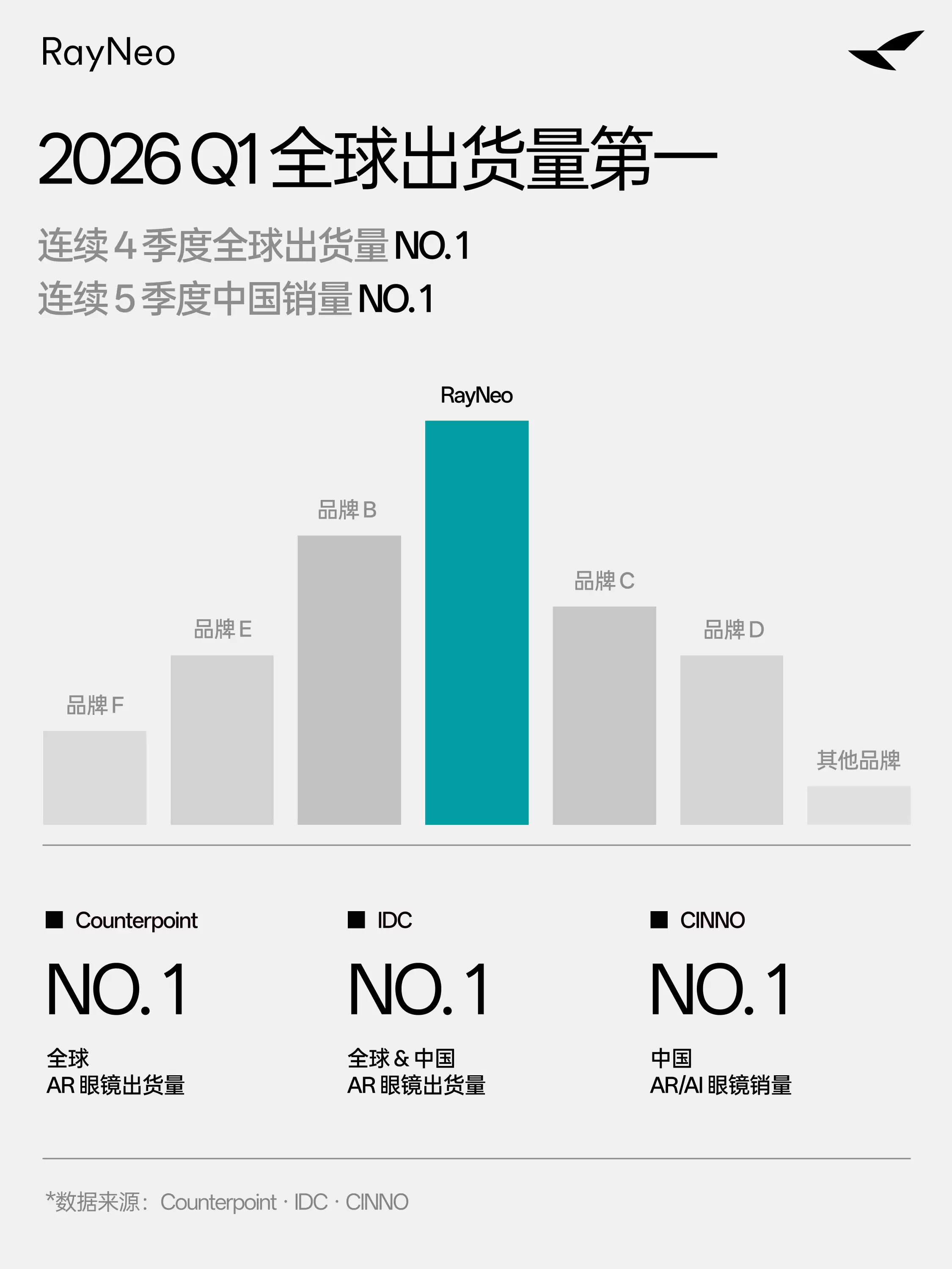 雷鸟创新618持续领跑AR+智能眼镜品类 Q1全球出货量再度登顶